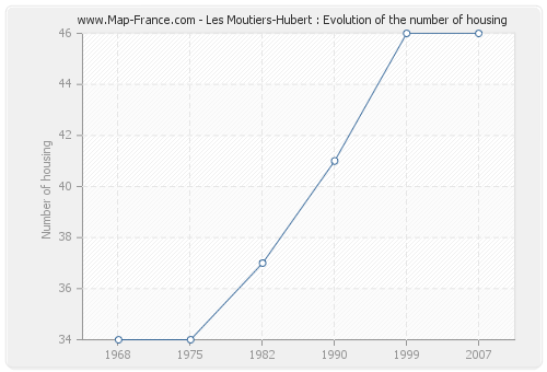Les Moutiers-Hubert : Evolution of the number of housing